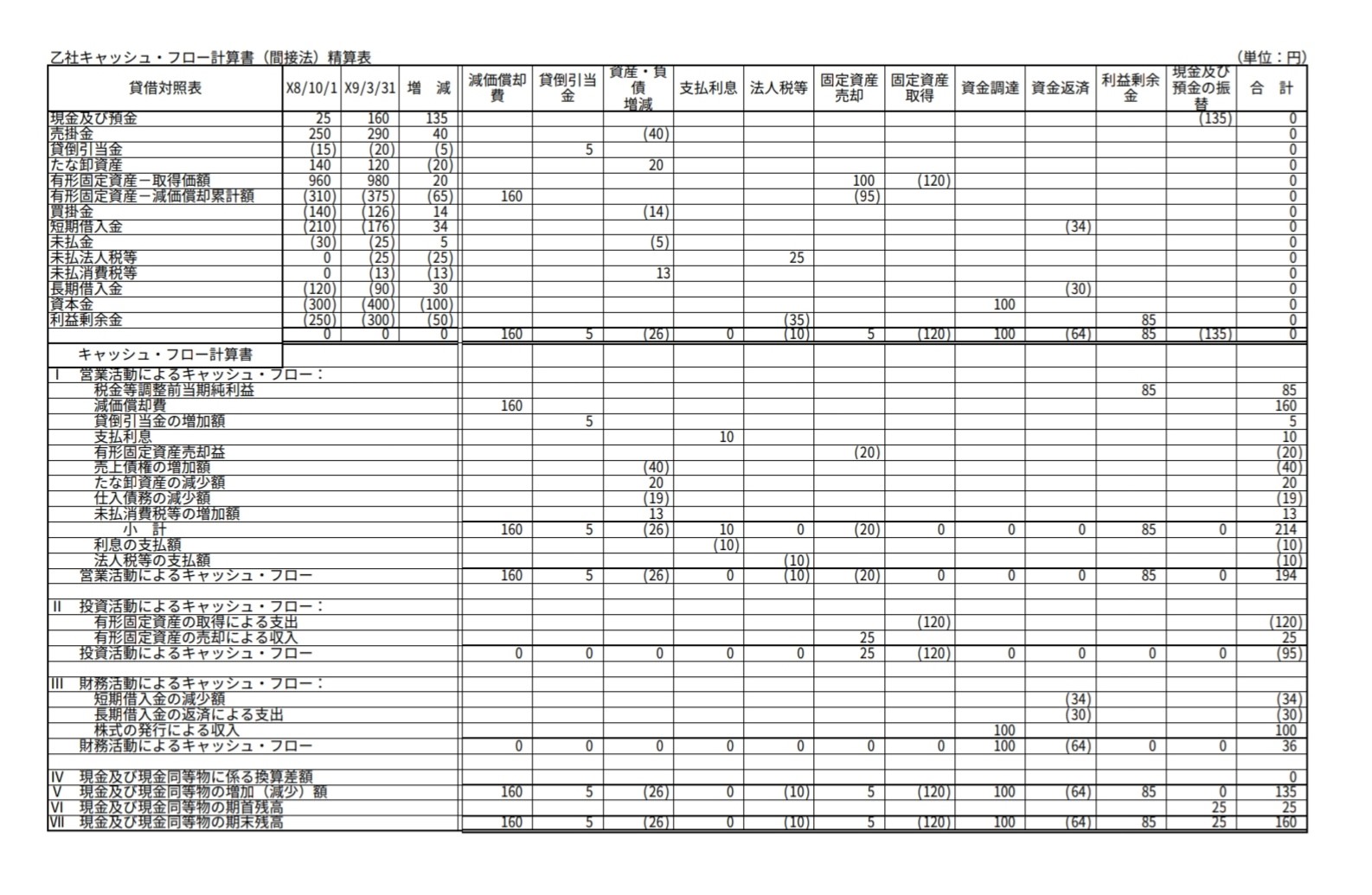 間接法によるキャッシュフロー計算書（CFS）の作成方法 | キャッシュ